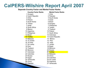 Separate Country Factor and Market Factor Ranks
             Country Factor Ranks        Market Factor Ranks
         1   Hungary                 1   Chile
         2   Czech Republic          2   Pakistan
         3   Chile                   3   South Korea
         4   Poland                  4   Israel
         5   South Korea             5   Brazil
         6   Taiwan                  6   Hungary
         7   Israel                  7   Philippines
         8   South Africa            8   Taiwan
         9   Mexico                  9   Thailand
        10   Argentina              10   Poland
        11   Philippines            11   South Africa
        12   Brazil                 12   Indonesia
        13   Turkey                 13   Czech Republic
        14   Malaysia               14    Mexico
        15   15 Jordan              15    Peru
        16   16 India               16    India
        17   Sri Lanka              17   Jordan
        18   Peru                   18   Egypt
        19   Thailand               19   Morocco
        20   Morocco                20   Russia
        21   Indonesia              21   Turkey
        22   Colombia               22   Malaysia
        23   Russia                 23   China
        24   Egypt                  24   Colombia
        25   Venezuela              25   Sri Lanka
        26   China                  26   Argentina
        27   Pakistan               27   Venezuela
 