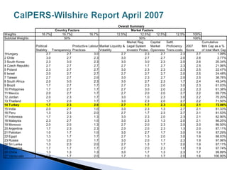 Overall Summary
                               Country Factors                                       Market Factors
Weights               16.7%        16.7%             16.7%                12.5%             12.5%     12.5%           12.5%    100%
Subtotal Weights                    50%                                                    50%                                 100%
                                                                                  Market Reg.      Capital     Settl.                Cumulative
                   Political              Productive Labour   Market Liquidity & Legal System Market           Proficiency 2007      Mrk Cap as a %
                   Stability Transparency Practices           Volatility          Investor Protec. Openness Trans.costs Score        of total Mark Cap
1Hungary                   2.7        2.7               3.0                   2.7              2.3         2.7           2.3     2.7             1.09%
2 Chile                    3.0        2.7               2.3                   3.0              2.7         2.7           2.0     2.6             2.77%
3 South Korea              2.3        3.0               2.3                   3.0              3.0         2.3           2.0     2.6            20.34%
4 Czech Republic           2.7        2.7               2.7                   2.7              1.7         2.7           2.3     2.5            21.06%
5 Poland                   2.3        2.7               2.7                   3.0              2.3         2.3           2.3     2.5            22.47%
6 Israel                   2.0        2.7               2.7                   2.7              2.7         2.7           2.0     2.5            24.48%
7 Taiwan                   2.7        2.7               2.0                   3.0              2.3         2.7           2.0     2.5            38.76%
8 South Africa             2.0        3.0               2.3                   3.0              2.7         2.3           1.7     2.4            49.34%
9 Brazil                   1.7        2.7               1.7                   2.7              2.3         2.0           3.0     2.3            61.03%
10 Philippines             1.7        2.7               1.7                   2.7              3.0         2.0           2.3     2.3            61.38%
11 Mexico                  2.0        2.7               1.7                   2.7              2.0         2.0           2.7     2.2            69.73%
12 Jordan                  2.0        2.3               1.7                   3.0              1.0         2.3           3.0     2.2            70.20%
13 Thailand                1.7        2.0               1.7                   3.0              2.3         2.0           2.7     2.2            71.50%
14 Turkey                  1.7        2.3               2.0                   2.7              1.7         2.3           2.3     2.1            72.86%
15 India                   2.0        2.7               1.0                   3.0              2.3         1.3           2.7     2.1            81.33%
16 Peru                    1.3        2.3               2.0                   2.7              1.7         2.3           2.7     2.1            81.53%
17 Indonesia               1.7        2.3               1.3                   3.0              2.3         2.0           2.3     2.1            82.90%
18 Malaysia                2.3        2.7               1.0                   3.0              2.3         1.3           2.0     2.1            86.20%
19 Morocco                 2.0        2.0               1.3                   2.7              2.0         2.3           2.0     2.0            86.50%
20 Argentina               1.7        2.3               2.3                   2.0              2.0         2.3           1.3     2.0            87.11%
21 Pakistan                1.0        1.7               1.0                   3.0              2.7         1.7           3.0     1.9            87.29%
22 Egypt                   1.3        1.7               1.7                   2.7              1.3         2.0           3.0     1.9            88.03%
23 Russia                  1.0        2.0               1.7                   3.0              2.0         1.7           2.3     1.9            97.06%
24 Sri Lanka               1.3        2.3               2.0                   2.7              1.3         1.7           2.0     1.9            97.11%
25 Colombia                1.7        1.7               1.7                   2.7              2.0         2.3           1.0     1.9            97.74%
26 China                   1.3        1.3               1.3                   3.0              1.7         1.3           2.3     1.7            99.89%
27 Venezuela               1.0        1.7               2.0                   1.7              1.0         1.7           2.0     1.6           100.00%
 
