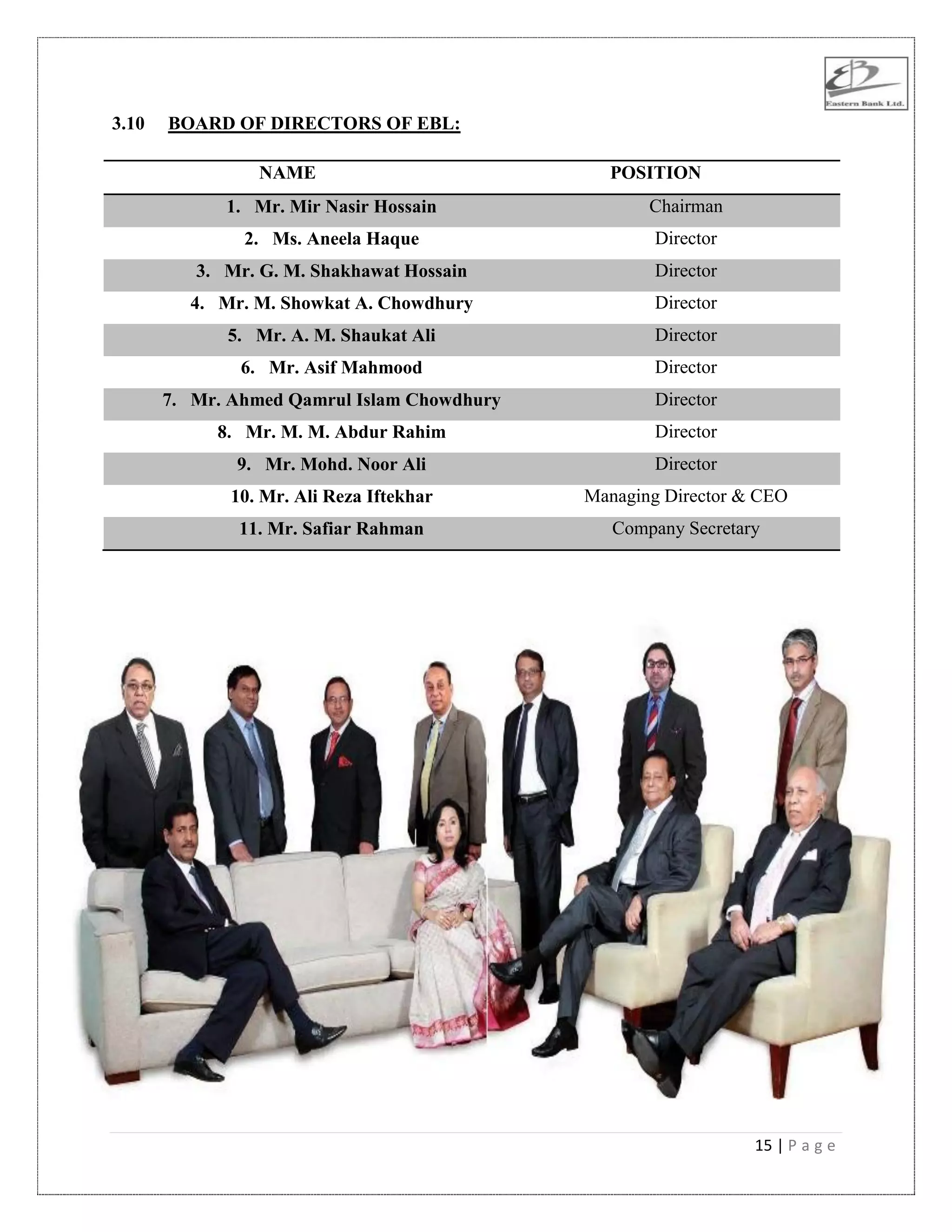 15 | P a g e
3.10 BOARD OF DIRECTORS OF EBL:
NAME POSITION
1. Mr. Mir Nasir Hossain Chairman
2. Ms. Aneela Haque Director
3. Mr. G. M. Shakhawat Hossain Director
4. Mr. M. Showkat A. Chowdhury Director
5. Mr. A. M. Shaukat Ali Director
6. Mr. Asif Mahmood Director
7. Mr. Ahmed Qamrul Islam Chowdhury Director
8. Mr. M. M. Abdur Rahim Director
9. Mr. Mohd. Noor Ali Director
10. Mr. Ali Reza Iftekhar Managing Director & CEO
11. Mr. Safiar Rahman Company Secretary
 