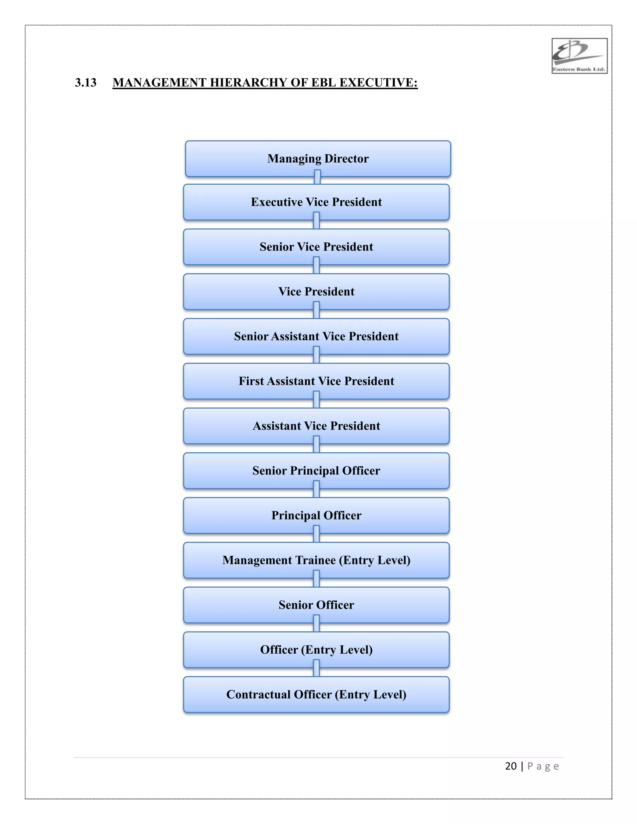 20 | P a g e
3.13 MANAGEMENT HIERARCHY OF EBL EXECUTIVE:
Managing Director
Executive Vice President
Senior Vice President
Vice President
Senior Assistant Vice President
First Assistant Vice President
Assistant Vice President
Senior Principal Officer
Principal Officer
Management Trainee (Entry Level)
Senior Officer
Officer (Entry Level)
Contractual Officer (Entry Level)
 