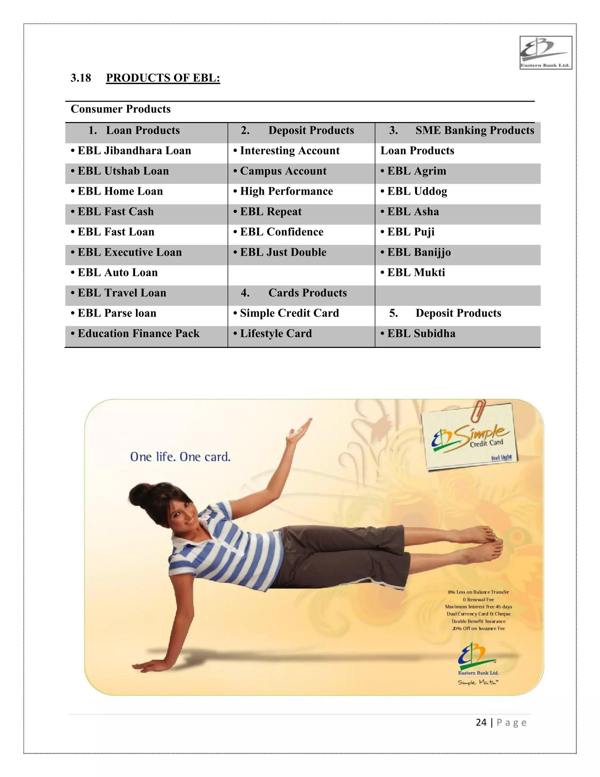 24 | P a g e
3.18 PRODUCTS OF EBL:
Consumer Products
1. Loan Products 2. Deposit Products 3. SME Banking Products
• EBL Jibandhara Loan • Interesting Account Loan Products
• EBL Utshab Loan • Campus Account • EBL Agrim
• EBL Home Loan • High Performance • EBL Uddog
• EBL Fast Cash • EBL Repeat • EBL Asha
• EBL Fast Loan • EBL Confidence • EBL Puji
• EBL Executive Loan • EBL Just Double • EBL Banijjo
• EBL Auto Loan • EBL Mukti
• EBL Travel Loan 4. Cards Products
• EBL Parse loan • Simple Credit Card 5. Deposit Products
• Education Finance Pack • Lifestyle Card • EBL Subidha
 