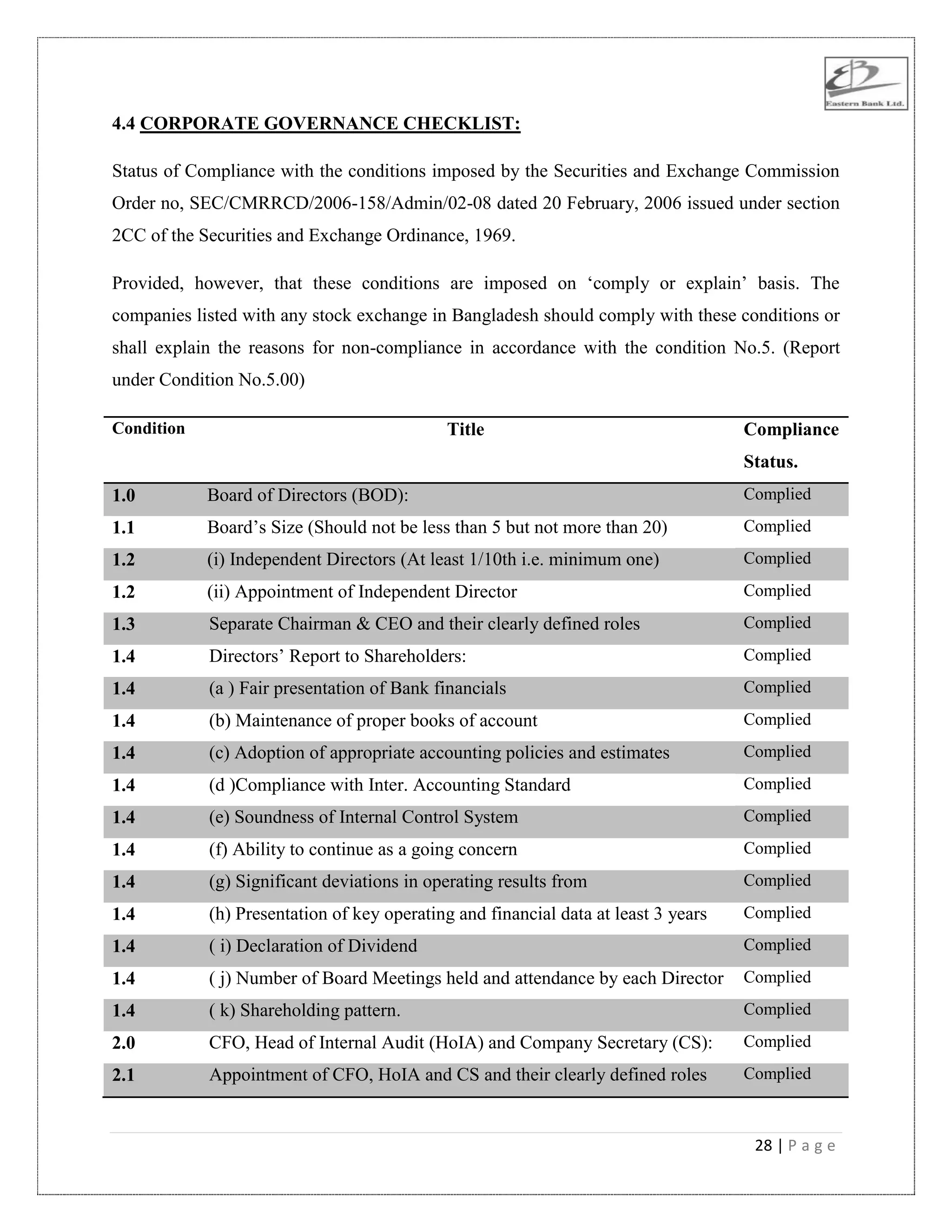 28 | P a g e
4.4 CORPORATE GOVERNANCE CHECKLIST:
Status of Compliance with the conditions imposed by the Securities and Exchange Commission
Order no, SEC/CMRRCD/2006-158/Admin/02-08 dated 20 February, 2006 issued under section
2CC of the Securities and Exchange Ordinance, 1969.
Provided, however, that these conditions are imposed on „comply or explain‟ basis. The
companies listed with any stock exchange in Bangladesh should comply with these conditions or
shall explain the reasons for non-compliance in accordance with the condition No.5. (Report
under Condition No.5.00)
Condition Title Compliance
Status.
1.0 Board of Directors (BOD): Complied
1.1 Board‟s Size (Should not be less than 5 but not more than 20) Complied
1.2 (i) Independent Directors (At least 1/10th i.e. minimum one) Complied
1.2 (ii) Appointment of Independent Director Complied
1.3 Separate Chairman & CEO and their clearly defined roles Complied
1.4 Directors‟ Report to Shareholders: Complied
1.4 (a ) Fair presentation of Bank financials Complied
1.4 (b) Maintenance of proper books of account Complied
1.4 (c) Adoption of appropriate accounting policies and estimates Complied
1.4 (d )Compliance with Inter. Accounting Standard Complied
1.4 (e) Soundness of Internal Control System Complied
1.4 (f) Ability to continue as a going concern Complied
1.4 (g) Significant deviations in operating results from Complied
1.4 (h) Presentation of key operating and financial data at least 3 years Complied
1.4 ( i) Declaration of Dividend Complied
1.4 ( j) Number of Board Meetings held and attendance by each Director Complied
1.4 ( k) Shareholding pattern. Complied
2.0 CFO, Head of Internal Audit (HoIA) and Company Secretary (CS): Complied
2.1 Appointment of CFO, HoIA and CS and their clearly defined roles Complied
 