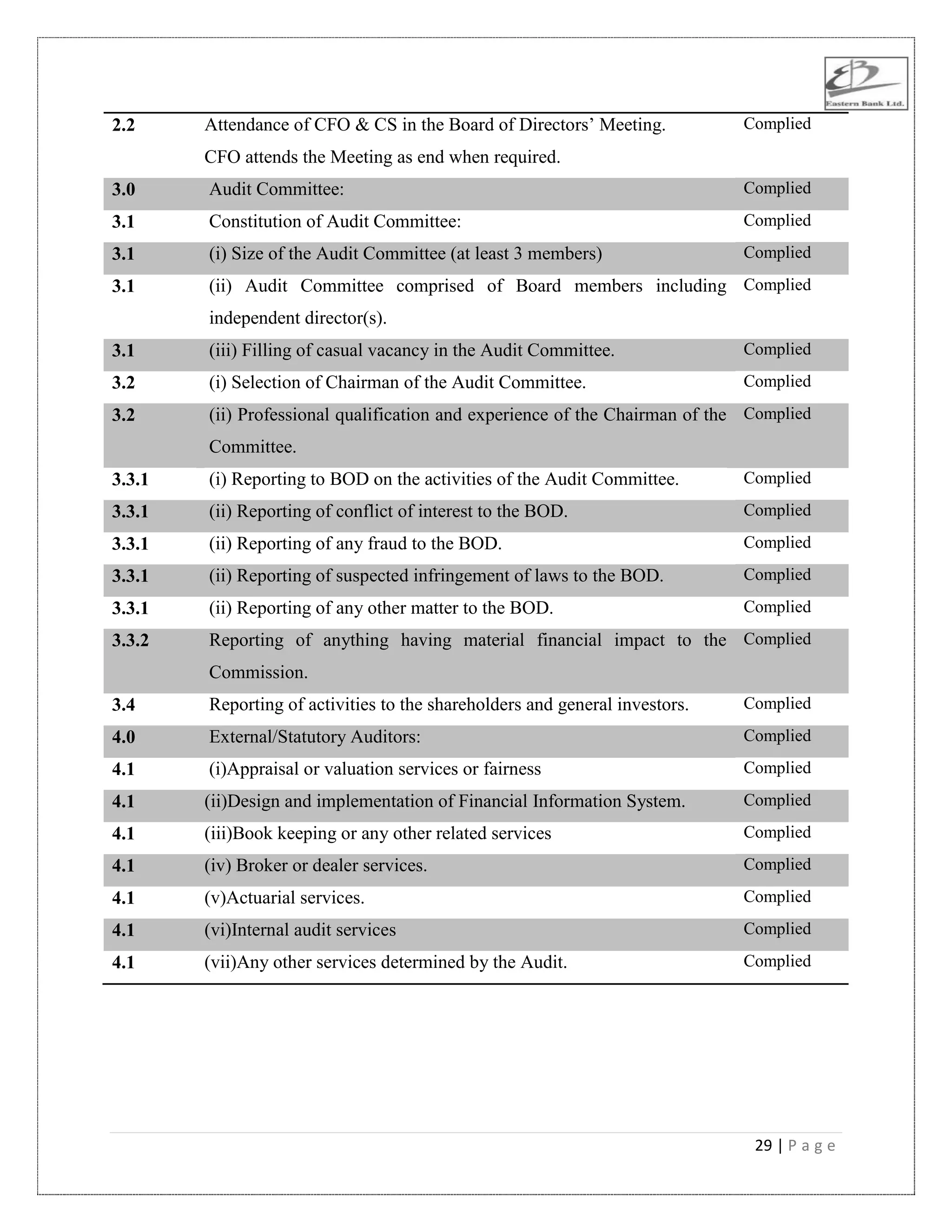 29 | P a g e
2.2 Attendance of CFO & CS in the Board of Directors‟ Meeting.
CFO attends the Meeting as end when required.
Complied
3.0 Audit Committee: Complied
3.1 Constitution of Audit Committee: Complied
3.1 (i) Size of the Audit Committee (at least 3 members) Complied
3.1 (ii) Audit Committee comprised of Board members including
independent director(s).
Complied
3.1 (iii) Filling of casual vacancy in the Audit Committee. Complied
3.2 (i) Selection of Chairman of the Audit Committee. Complied
3.2 (ii) Professional qualification and experience of the Chairman of the
Committee.
Complied
3.3.1 (i) Reporting to BOD on the activities of the Audit Committee. Complied
3.3.1 (ii) Reporting of conflict of interest to the BOD. Complied
3.3.1 (ii) Reporting of any fraud to the BOD. Complied
3.3.1 (ii) Reporting of suspected infringement of laws to the BOD. Complied
3.3.1 (ii) Reporting of any other matter to the BOD. Complied
3.3.2 Reporting of anything having material financial impact to the
Commission.
Complied
3.4 Reporting of activities to the shareholders and general investors. Complied
4.0 External/Statutory Auditors: Complied
4.1 (i)Appraisal or valuation services or fairness Complied
4.1 (ii)Design and implementation of Financial Information System. Complied
4.1 (iii)Book keeping or any other related services Complied
4.1 (iv) Broker or dealer services. Complied
4.1 (v)Actuarial services. Complied
4.1 (vi)Internal audit services Complied
4.1 (vii)Any other services determined by the Audit. Complied
 