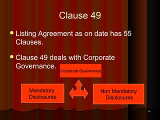 Clause 49
 Listing

Agreement as on date has 55
Clauses.

 Clause

49 deals with Corporate
Governance.
Corporate Governance

Mandatory
Disclosures

Non Mandatory
Disclosures
14

 