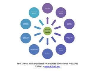 New CEO


                     Prospering in                Work/Life
                       Austerity                   Balance




     Navigating                                                Financial
     Uncertainty                                               Pressures



                                      Corporate
                                     Governance
                                      Pressures



     Looking for a                                            Lonely at the
      Better Way                                                  Top




                                                   Family
                     Getting Ahead
                                                  Business


                                      Exit Plan




Peer Group Advisory Boards – Corporate Governance Pressures
                 KUB Ltd – www.kub-uk.net
 