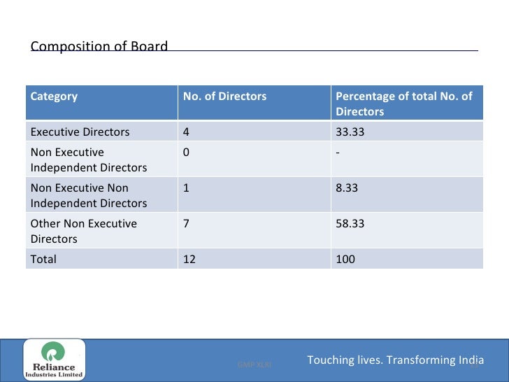 Corporate Governance Rating Reliance Industries Limited
