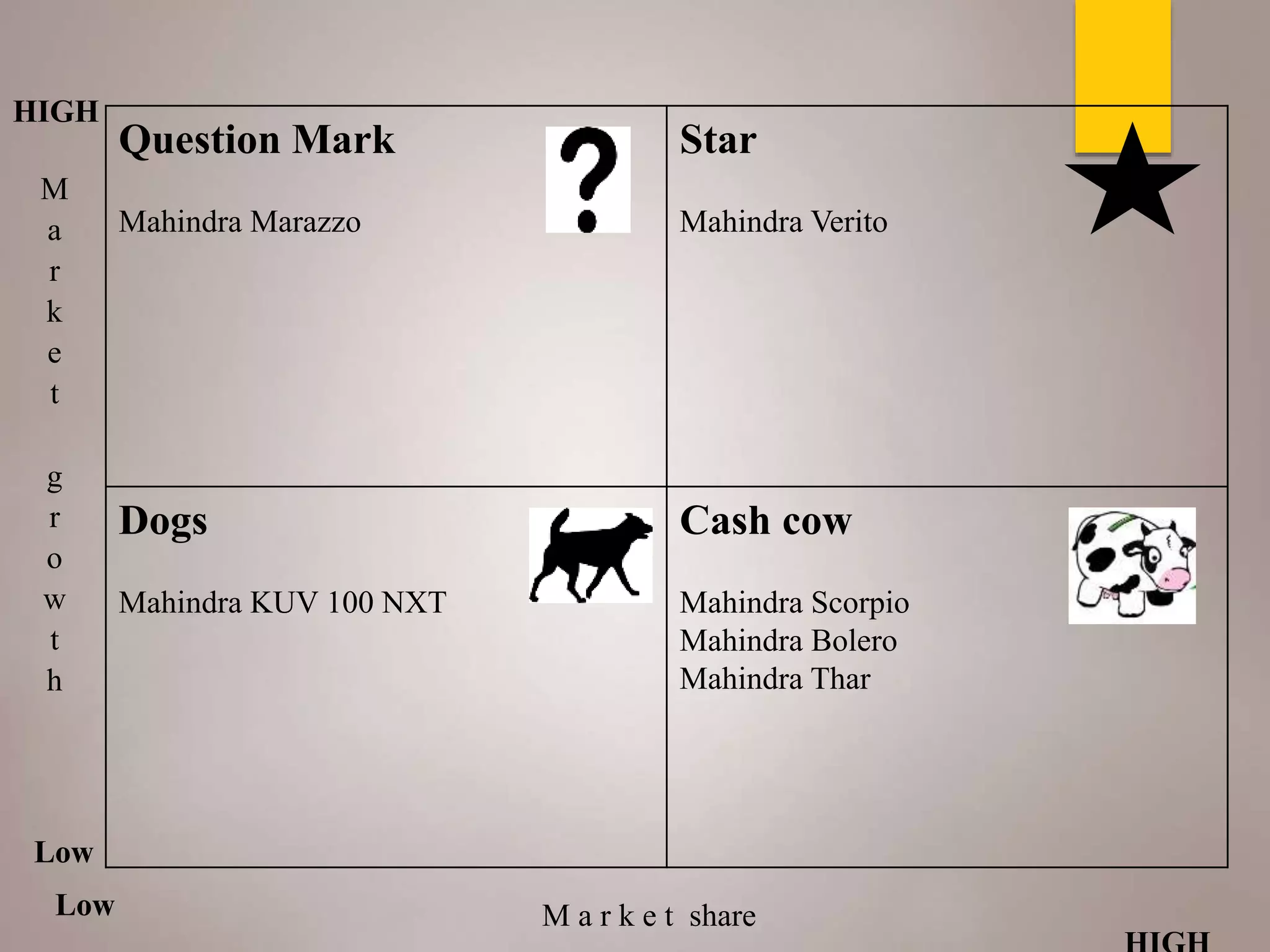 Question Mark
Mahindra Marazzo
Star
Mahindra Verito
Dogs
Mahindra KUV 100 NXT
Cash cow
Mahindra Scorpio
Mahindra Bolero
Mahindra Thar
M
a
r
k
e
t
g
r
o
w
t
h
M a r k e t share
HIGH
Low
Low
 