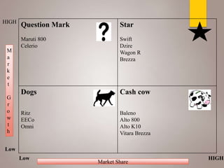 Question Mark
Maruti 800
Celerio
Star
Swift
Dzire
Wagon R
Brezza
Dogs
Ritz
EECo
Omni
Cash cow
Baleno
Alto 800
Alto K10
Vitara Brezza
Market Share
M
a
r
k
e
t
G
r
o
w
t
h
HIGH
HIGH
Low
Low
 