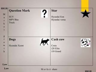 Question Mark
SUV
MPV/Bus
Truck
Star
Hyundai Eon
Hyundai verna
Dogs
Hyundai Xcent
Cash cow
Creta
i20 Elite
i10 Grand
M
a
r
k
e
t
g
r
o
w
t
h
M a r k e t share
HIGH
Low
Low
 