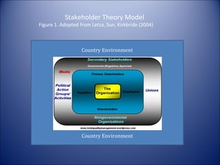 Stakeholder Theory Model

Figure 1. Adopted from Letza, Sun, Kirkbride (2004)

 

Country Environment

Country Environment

 