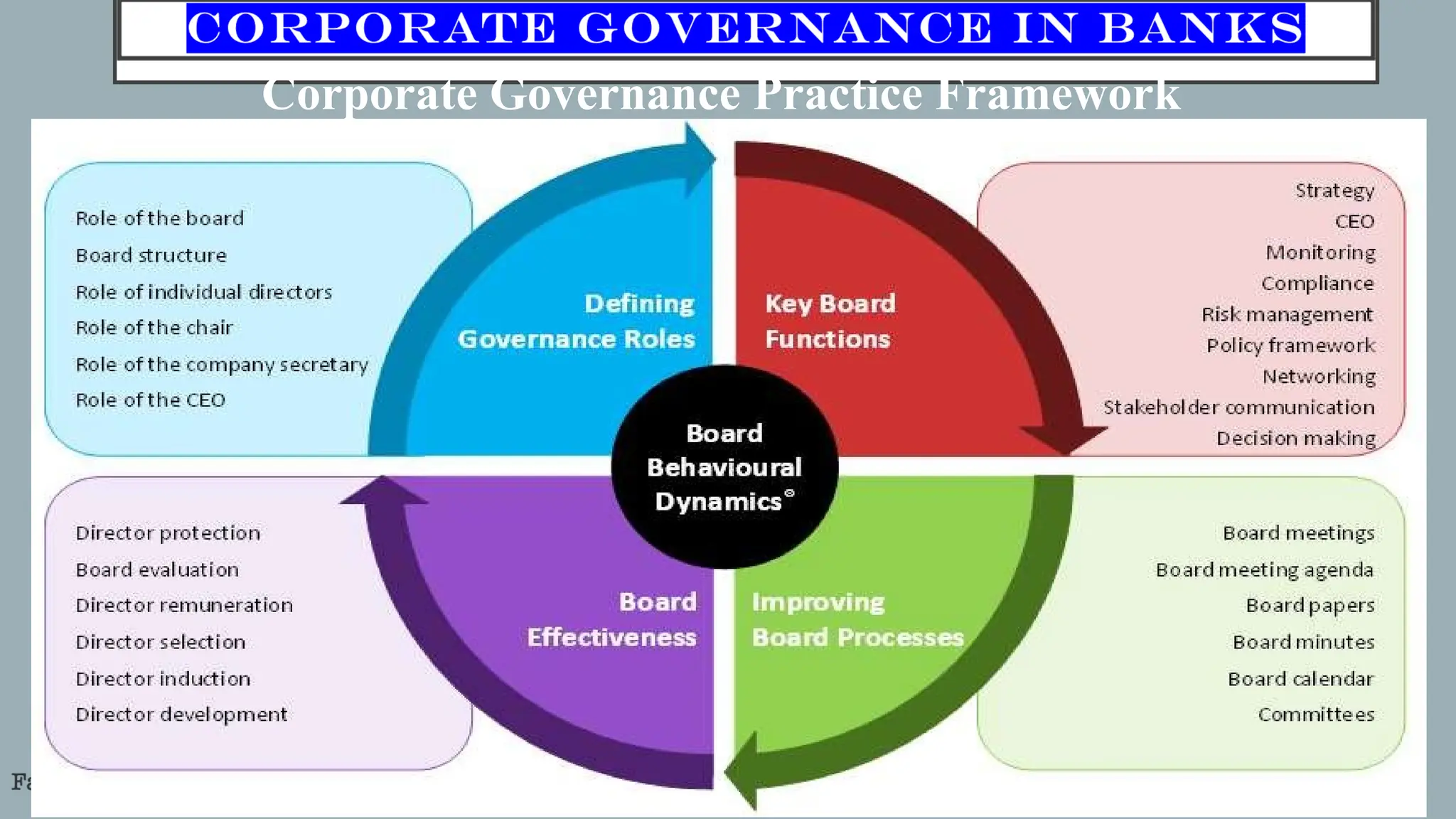 Corporate Governance Practice Framework
 