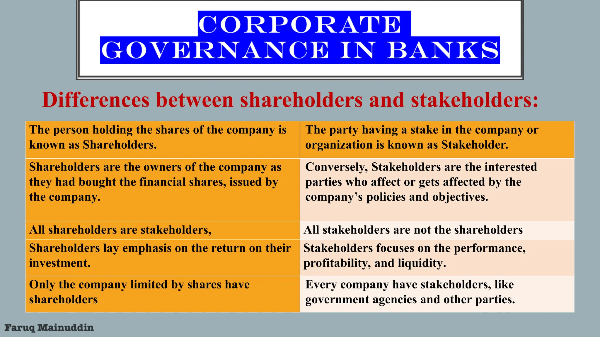 Differences between shareholders and stakeholders:
The person holding the shares of the company is
known as Shareholders.
The party having a stake in the company or
organization is known as Stakeholder.
Shareholders are the owners of the company as
they had bought the financial shares, issued by
the company.
Conversely, Stakeholders are the interested
parties who affect or gets affected by the
company’s policies and objectives.
All shareholders are stakeholders, All stakeholders are not the shareholders
Shareholders lay emphasis on the return on their
investment.
Stakeholders focuses on the performance,
profitability, and liquidity.
Only the company limited by shares have
shareholders
Every company have stakeholders, like
government agencies and other parties.
 