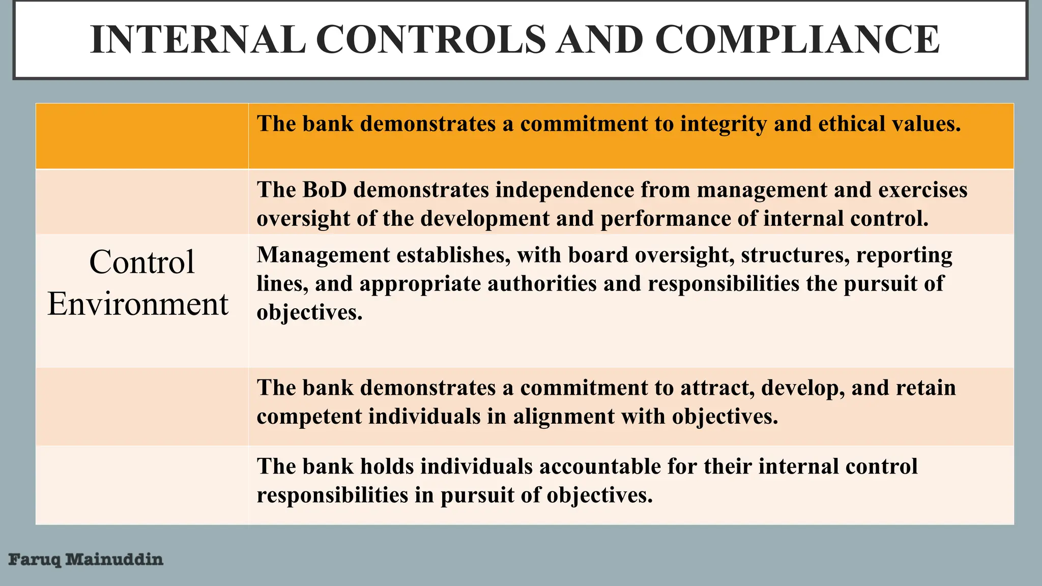 INTERNAL CONTROLS AND COMPLIANCE
The bank demonstrates a commitment to integrity and ethical values.
The BoD demonstrates independence from management and exercises
oversight of the development and performance of internal control.
Control
Environment
Management establishes, with board oversight, structures, reporting
lines, and appropriate authorities and responsibilities the pursuit of
objectives.
The bank demonstrates a commitment to attract, develop, and retain
competent individuals in alignment with objectives.
The bank holds individuals accountable for their internal control
responsibilities in pursuit of objectives.
 