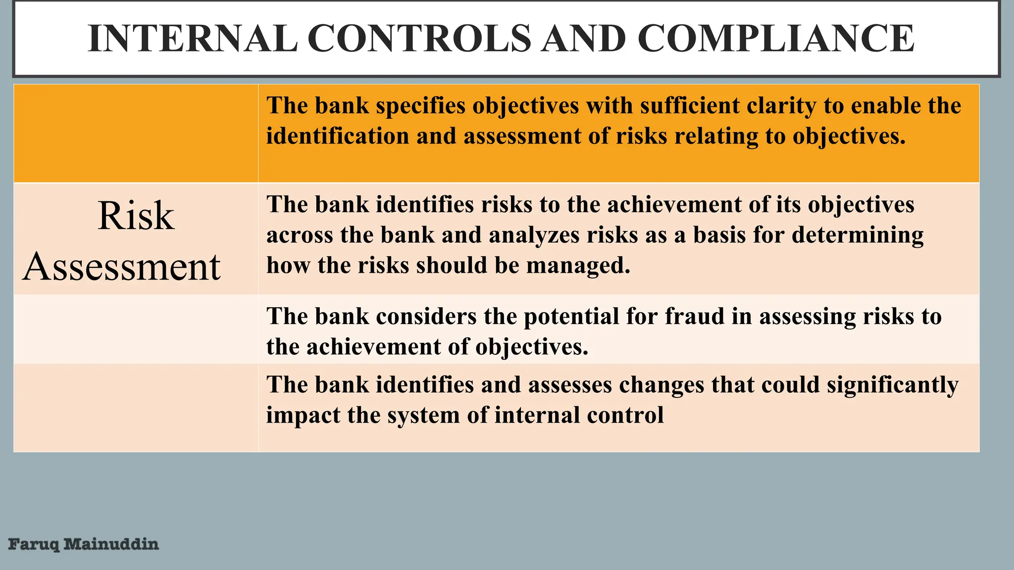 INTERNAL CONTROLS AND COMPLIANCE
The bank specifies objectives with sufficient clarity to enable the
identification and assessment of risks relating to objectives.
Risk
Assessment
The bank identifies risks to the achievement of its objectives
across the bank and analyzes risks as a basis for determining
how the risks should be managed.
The bank considers the potential for fraud in assessing risks to
the achievement of objectives.
The bank identifies and assesses changes that could significantly
impact the system of internal control
 