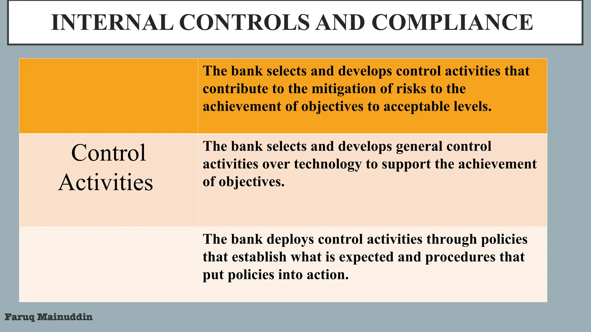 INTERNAL CONTROLS AND COMPLIANCE
The bank selects and develops control activities that
contribute to the mitigation of risks to the
achievement of objectives to acceptable levels.
Control
Activities
The bank selects and develops general control
activities over technology to support the achievement
of objectives.
The bank deploys control activities through policies
that establish what is expected and procedures that
put policies into action.
 