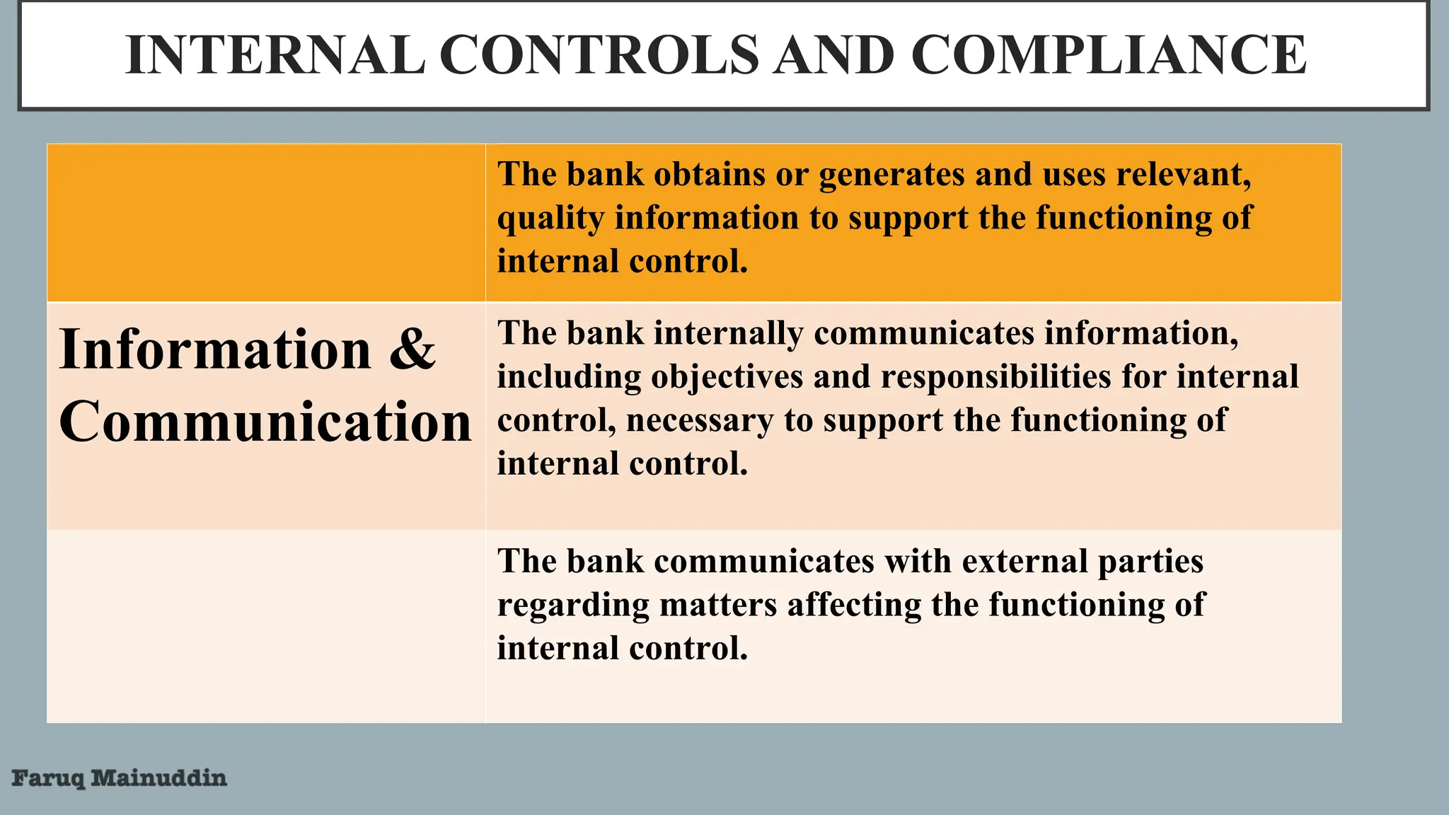INTERNAL CONTROLS AND COMPLIANCE
The bank obtains or generates and uses relevant,
quality information to support the functioning of
internal control.
Information &
Communication
The bank internally communicates information,
including objectives and responsibilities for internal
control, necessary to support the functioning of
internal control.
The bank communicates with external parties
regarding matters affecting the functioning of
internal control.
 
