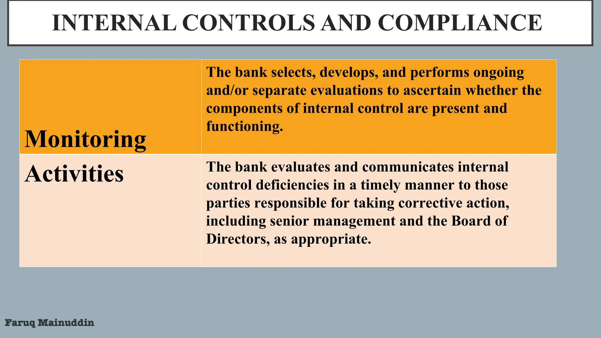 INTERNAL CONTROLS AND COMPLIANCE
Monitoring
The bank selects, develops, and performs ongoing
and/or separate evaluations to ascertain whether the
components of internal control are present and
functioning.
Activities The bank evaluates and communicates internal
control deficiencies in a timely manner to those
parties responsible for taking corrective action,
including senior management and the Board of
Directors, as appropriate.
 