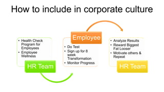 ? Health Check
Program for
Employees
? Employee
Wellness
HR Team
? Do Test
? Sign up for 8
week
Transformation
? Monitor Progress
Employee ? Analyze Results
? Reward Biggest
Fat Looser
? Motivate others &
Repeat
HR Team
How to include in corporate culture
 