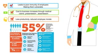 Leads to poor immunity of employees
Making them vulnerable
Cost to business increases through medical
claims ,presenteesim , absenteesim
.
Less productivity, reduced employee morale
Get a modern PowerPoint Presentation that is beautifully designed. You can simply impress your audience and
add a unique zing and appeal to your Presentations. Easy to change colors, photos and Text.
 