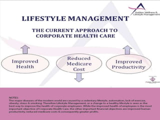 Corporate Healthcare - Lifestyle Management