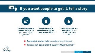 Successful stories help to realign your interest.
You are not done until they say, “Ahha! I got it!”
3/21/2015Pitch perfect 24