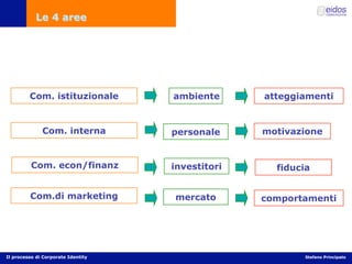 Comunicazione d'impresa e Corporate Identity