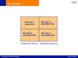 Comunicazione d'impresa e Corporate Identity