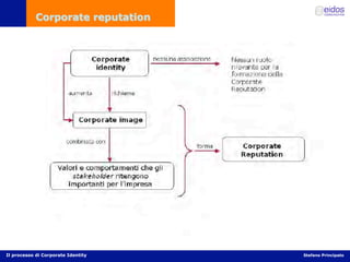 Comunicazione d'impresa e Corporate Identity