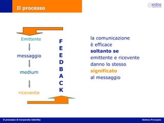 Comunicazione d'impresa e Corporate Identity