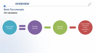 Corporate Income Tax slide for st VietNam | PDF