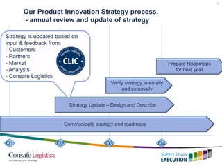 17
Our Product Innovation Strategy process.
- annual review and update of strategy
Communicate strategy and roadmaps
Q1
Strategy Update – Design and Describe
Prepare Roadmaps
for next year
Verify strategy internally
and externally
Q2 Q3 Q4
 