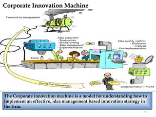 Corporate Innovation Machine




The Corporate innovation machine is a model for understanding how to
implement an effective, idea management based innovation strategy in
the firm.
                                                                  14
 