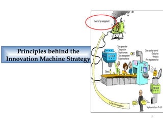 Principles behind the
Innovation Machine Strategy




                              15
 