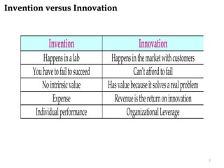 Invention versus Innovation



             Invention                            Innovation
          Happens in a lab           Happens in the market with customers
      You have to fail to succeed              Can’t afford to fail
          No intrinsic value        Has value because it solves a real problem
              Expense                 Revenue is the return on innovation
       Individual performance               Organizational Leverage



                                                                                 3
 