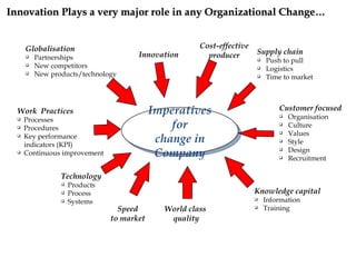 Innovation Plays a very major role in any Organizational Change…


      Globalisation                                    Cost-effective
                                       Innovation        producer       Supply chain
         Partnerships                                                     Push to pull
         New competitors                                                  Logistics
         New products/technology                                          Time to market



  Work Practices                            Imperatives                         Customer focused
                                                                                   Organisation
     Processes
     Procedures                                for                                Culture
                                                                                   Values
     Key performance
      indicators (KPI)
                                             change in                             Style
                                                                                    Design
     Continuous improvement                 Company                            

                                                                                   Recruitment

                 Technology
                    Products
                    Process                                            Knowledge capital
                    Systems                                               Information
                                  Speed       World class                  Training
                                to market      quality
 