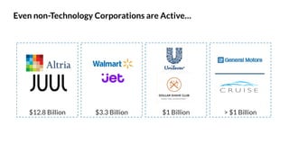 $3.3 Billion $1 Billion > $1 Billion
Even non-Technology Corporations are Active…
$12.8 Billion
 