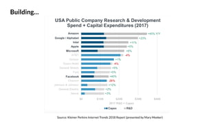 Building…
Source: Kleiner Perkins Internet Trends 2018 Report (presented by Mary Meeker)
 