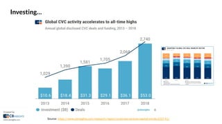 Investing…
Source: https://www.cbinsights.com/research/report/corporate-venture-capital-trends-2017-h1/
 