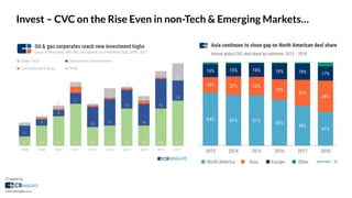 Invest – CVC on the Rise Even in non-Tech & Emerging Markets…
 