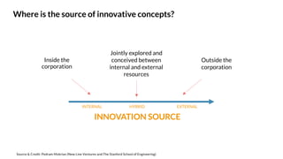 Inside the
corporation
Jointly explored and
conceived between
internal and external
resources
Outside the
corporation
INNOVATION SOURCE
INTERNAL HYBRID EXTERNAL
Where is the source of innovative concepts?
Source & Credit: Pedram Mokrian (New Line Ventures and The Stanford School of Engineering)
 