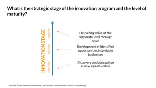 Discovery and conception
of new opportunities
Development of identified
opportunities into viable
businesses
Delivering value at the
corporate level through
scale
INNOVATIONSTAGE
DISCOVERDEVELOPDELIVER
What is the strategic stage of the innovation program and the level of
maturity?
Source & Credit: Pedram Mokrian (New Line Ventures and The Stanford School of Engineering)
 