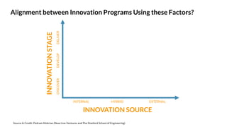 INNOVATIONSTAGE
INNOVATION SOURCE
INTERNAL HYBRID EXTERNAL
DISCOVERDEVELOPDELIVER
Alignment between Innovation Programs Using these Factors?
Source & Credit: Pedram Mokrian (New Line Ventures and The Stanford School of Engineering)
 