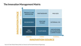 INNOVATIONSTAGE
INNOVATION SOURCE
INTERNAL HYBRID EXTERNAL
PRODUCT-LINE
INNOVATION
PARTNERSHIPS M&A (&D)
SKUNKWORKS
VENTURE
STUDIO
EXTERNAL CVC
R&D
ORGANIC
PLATFORMS
HACKATHONS,
ACCELERATORS,
COMPETITIONS
DISCOVERDEVELOPDELIVER
The Innovation Management Matrix
Source & Credit: Pedram Mokrian (New Line Ventures and The Stanford School of Engineering)
 