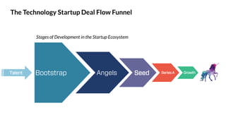 Bootstrap Angels Seed SeriesA GrowthTalent
Stages of Development in the Startup Ecosystem
The Technology Startup Deal Flow Funnel
 