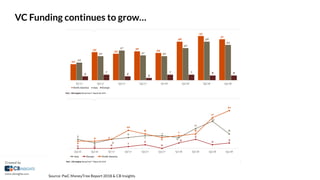 VC Funding continues to grow…
Source: PwC MoneyTree Report 2018 & CB Insights
 