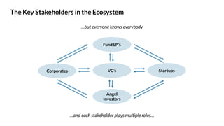 …but everyone knows everybody
The Key Stakeholders in the Ecosystem
…and each stakeholder plays multiple roles…
Fund LP’s
VC’s
Angel
Investors
Corporates Startups
 