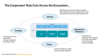 -B2B startups want access to large corporates
-B2C startups want access to large customer base
-Corporates can ease cross-border market access
The Corporates’ Role Cuts Across the Ecosystem…
Source: Report & Data from https://startupgenome.com/
Market
Policy
Funding
Networks &
Platforms
Corporates run
accelerators PoC programs,
and similar; they sponsor
events to bring the
ecosystem together
services institutions can help
startups navigate regulation
-Corporates act as VCs
and do M&A
-Increase competition
for the best startups
 