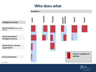 Intelligence services
Disciplines
Private Sector: Internal
organisations
Private Specialized
Intelligence Service
Governmental (Police / Secret
Services)
Private Individuals
OSINT
HUMINT
SIGINT
TECHINT
COMNT/
FORENSIC
IMIINT
Access / capability to
perform
© Claudio Foglini
Who does what
 