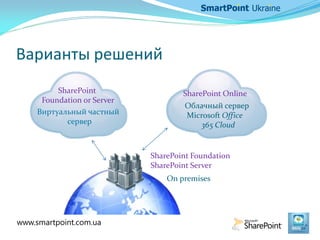 Варианты решений
SharePoint Online
Облачный сервер
Microsoft Office
365 Cloud
SharePoint
Foundation or Server
SharePoint Foundation
SharePoint Server
Виртуальный частный
сервер
On premises
www.smartpoint.com.ua
 