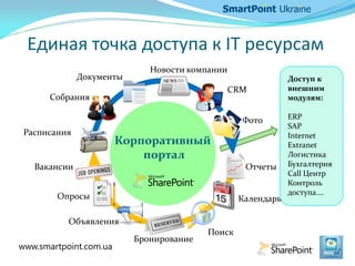 Единая точка доступа к IT ресурсам
www.smartpoint.com.ua
Документы
Собрания
Расписания
Вакансии
Новости компании
Объявления
Поиск
Фото
CRM
Опросы
Отчеты
Календарь
Доступ к
внешним
модулям:
ERP
SAP
Internet
Extranet
Логистика
Бухгалтерия
Call Центр
Контроль
доступа….
Бронирование
Корпоративный
портал
 